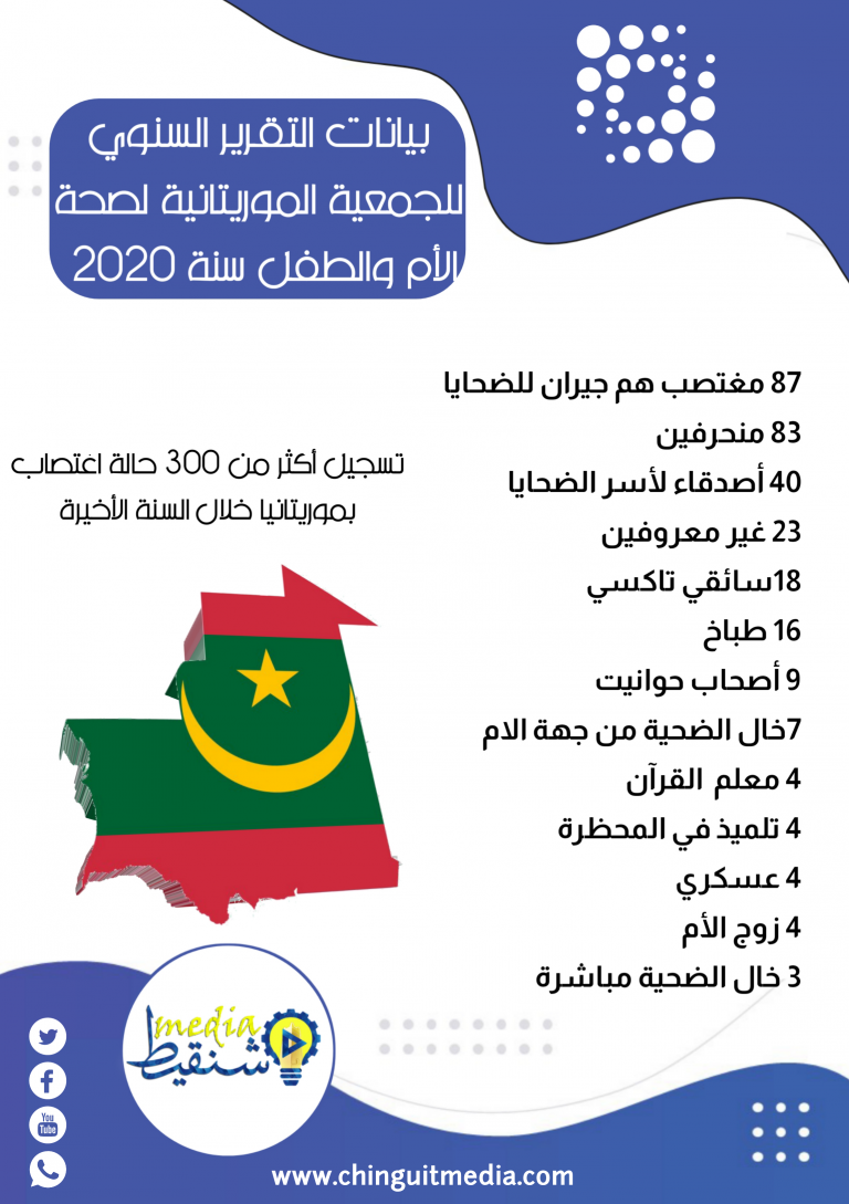 تقرير الجمعية الموريتانية لصحة الأم والطفل لسنة 2020 تسجيل أكثر من 300 حالة اغتصاب (إنفوجرافيك)